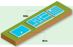 污水处理厂全面测量解决方案 初步处理阶段 億彩电子