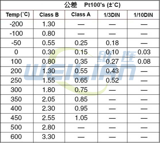 RTD温度传感器精度 億彩电子
