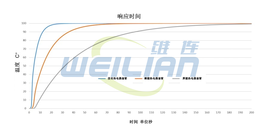 带和不带热套管的温度传感器的响应时间 億彩温度传感器