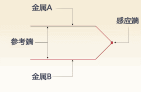 选择和使用温度传感器 億彩温度传感器