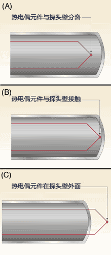 选择和使用温度传感器 億彩温度传感器
