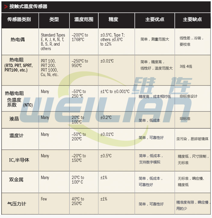 温度传感器：接触式还是非接触式？ 億彩温度传感器