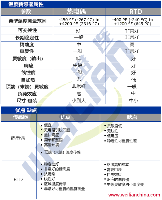 RTD 与热电偶比较表 億彩温度传感器