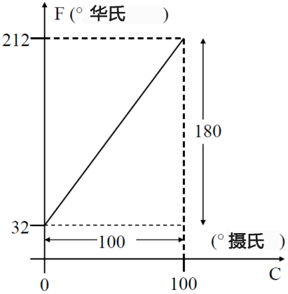 温标之间的关系 億彩温度传感器