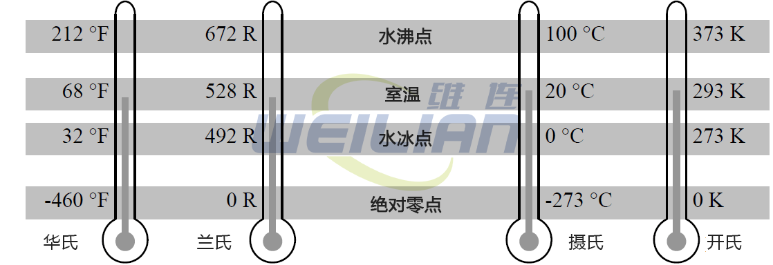 温标之间的关系 億彩温度传感器