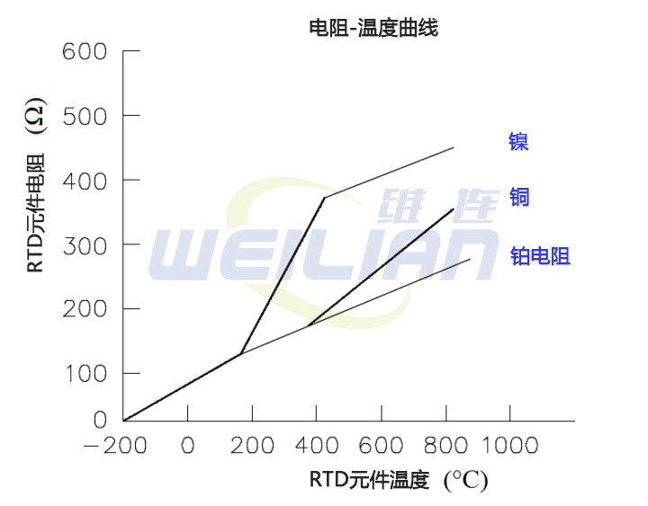 RTD的电阻温度曲线 億彩温度传感器