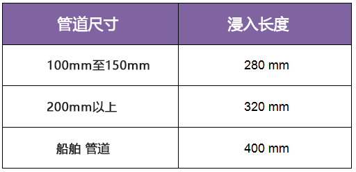 热套管浸入长度图 億彩温度传感器