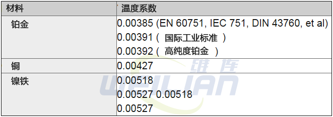 如何知道要使用哪种类型的 alpha (TCR) 曲线 億彩温度传感器