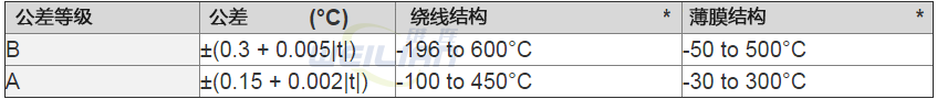 什么是A类和B类？ 億彩温度传感器