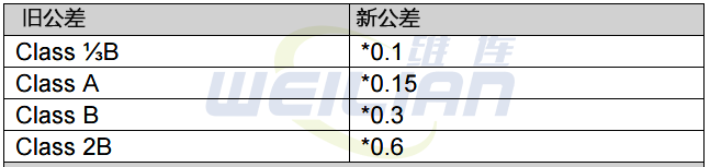 旧的公差指定与新的关联 億彩温度传感器