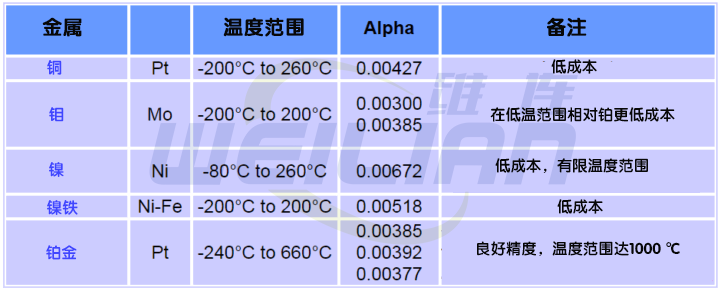RTD温度传感器的类型 億彩温度传感器