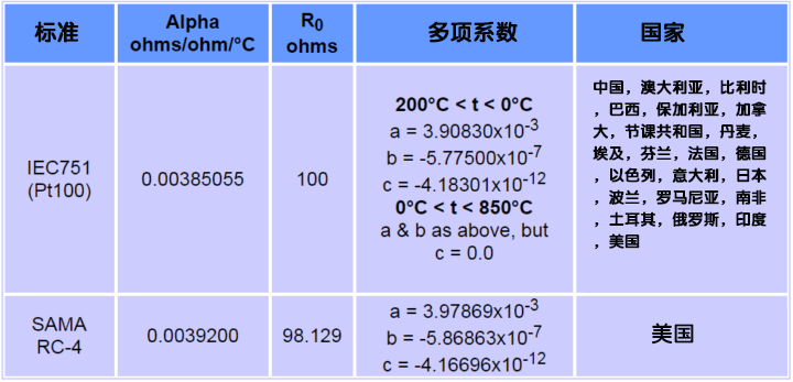 铂 RTD 有两种温度系数或 alpha 值 億彩温度传感器