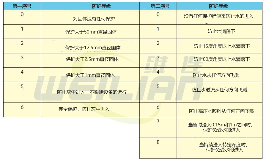 防护等级标准 億彩电子