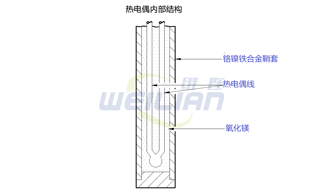 典型热电偶的内部结构 億彩温度传感器