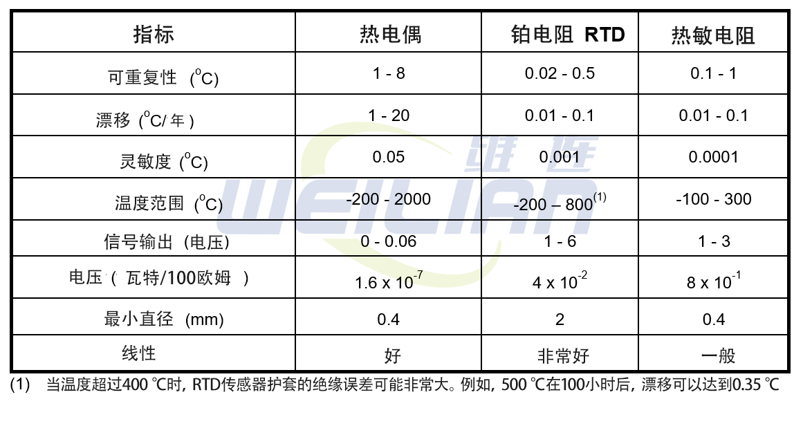 如何校准热电偶温度变送器 億彩温度传感器