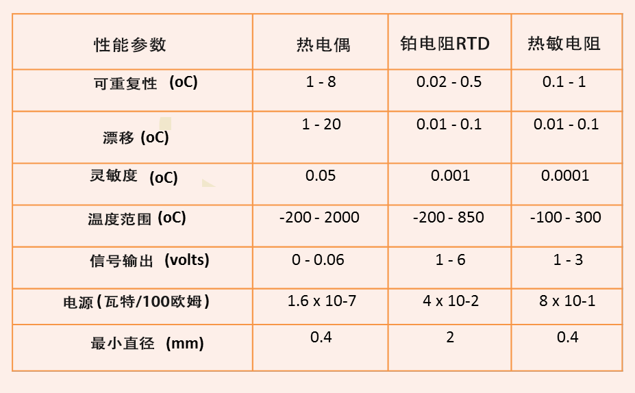 如何为工业应用选择zui佳的温度传感器 億彩温度传感器