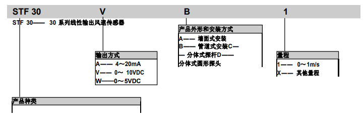 SF30面风速传感器 选型 億彩传感器