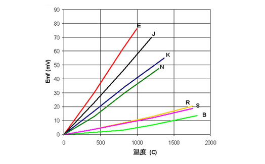 不同的热电偶类型 億彩温度传感器