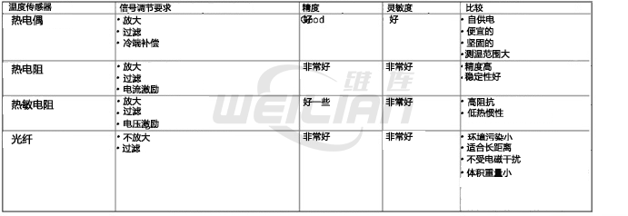 如何为您的测量系统选择合适的温度传感器？ 億彩温度传感器