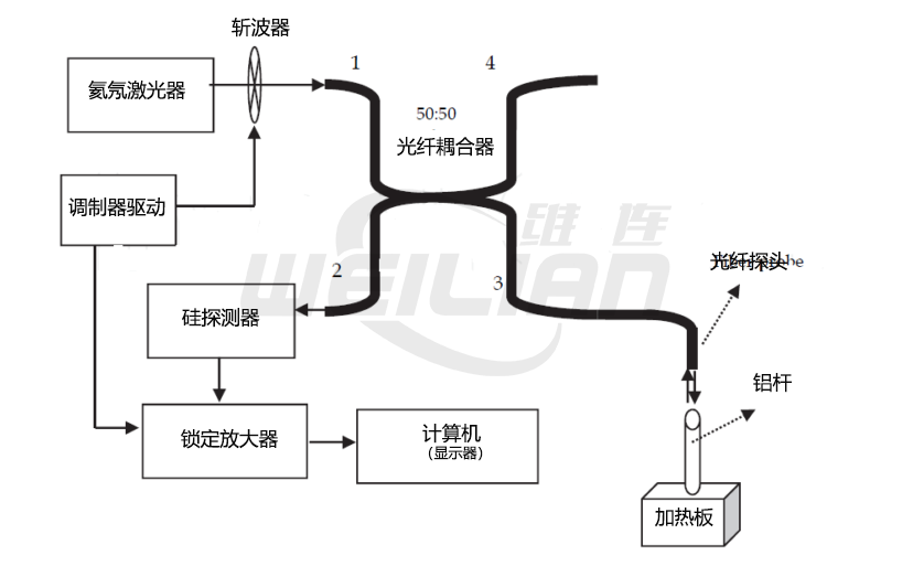 为什么要使用光纤温度传感器？ 億彩温度传感器